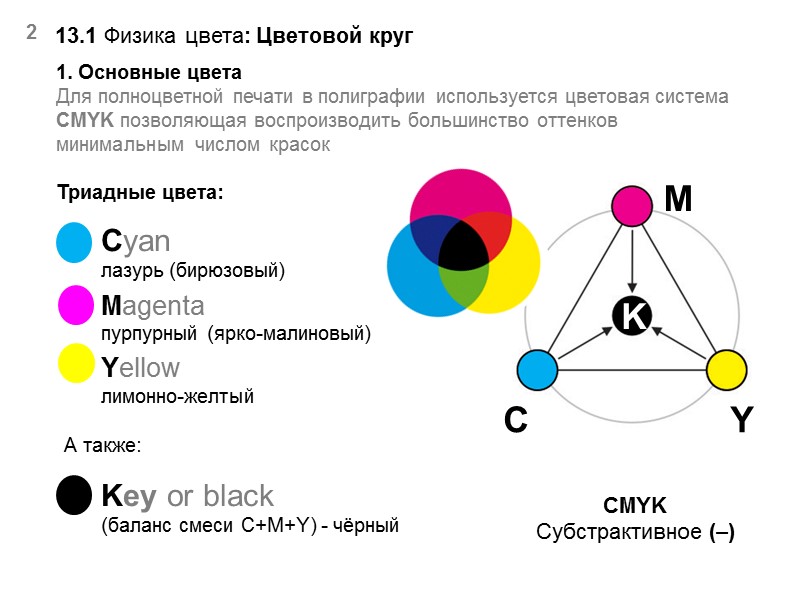 13.1 Физика цвета: Цветовой круг   2 CMYK Субстрактивное (–)   